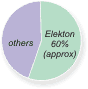 ELEKTON and switchboards' market in Russia